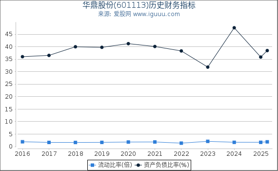 华鼎股份(601113)股东权益比率、固定资产比率等历史财务指标图