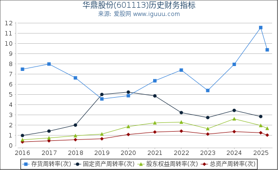 华鼎股份(601113)股东权益比率、固定资产比率等历史财务指标图