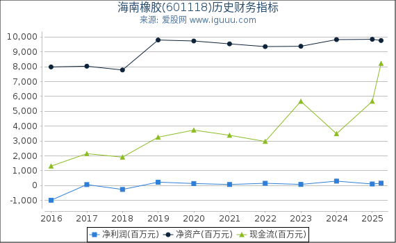 海南橡胶(601118)股东权益比率、固定资产比率等历史财务指标图