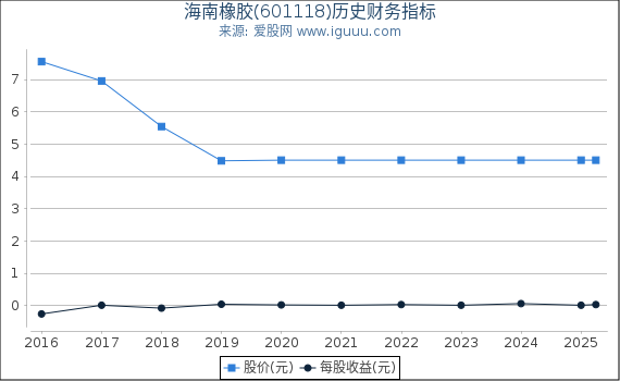 海南橡胶(601118)股东权益比率、固定资产比率等历史财务指标图