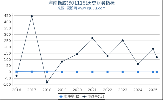 海南橡胶(601118)股东权益比率、固定资产比率等历史财务指标图