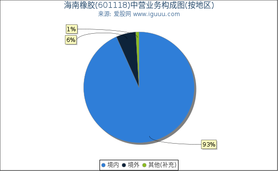 海南橡胶(601118)主营业务构成图（按地区）