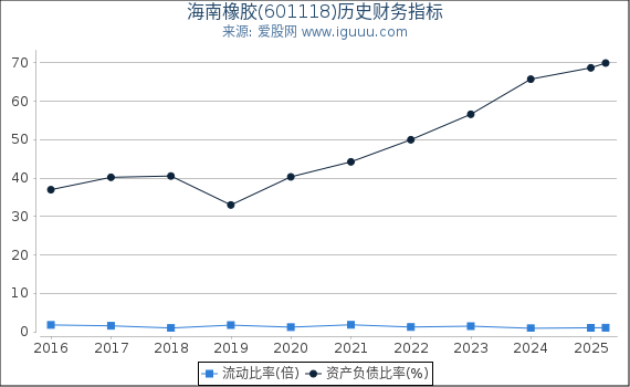 海南橡胶(601118)股东权益比率、固定资产比率等历史财务指标图