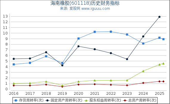 海南橡胶(601118)股东权益比率、固定资产比率等历史财务指标图