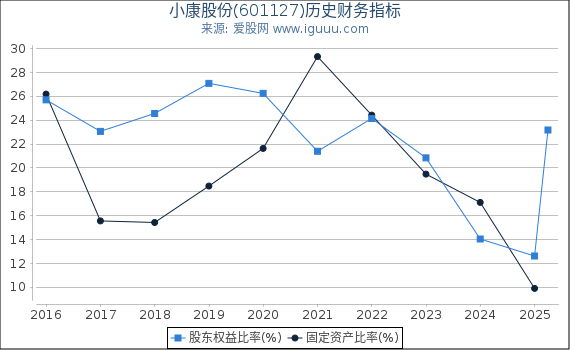 小康股份(601127)股东权益比率、固定资产比率等历史财务指标图