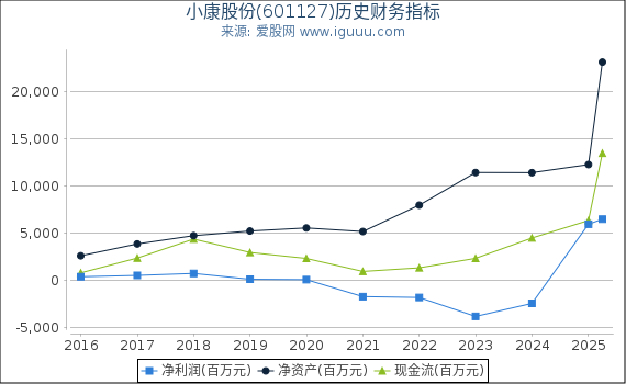 小康股份(601127)股东权益比率、固定资产比率等历史财务指标图