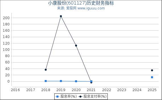 小康股份(601127)股东权益比率、固定资产比率等历史财务指标图