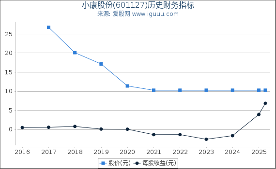 小康股份(601127)股东权益比率、固定资产比率等历史财务指标图
