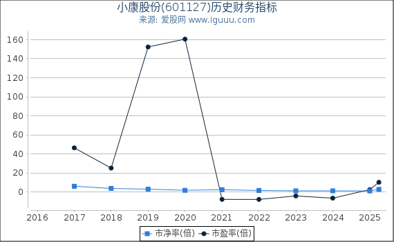 小康股份(601127)股东权益比率、固定资产比率等历史财务指标图
