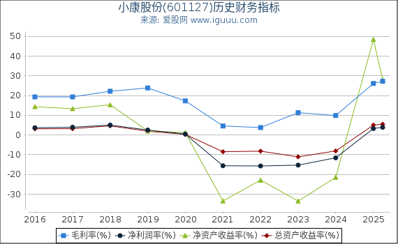 小康股份(601127)股东权益比率、固定资产比率等历史财务指标图