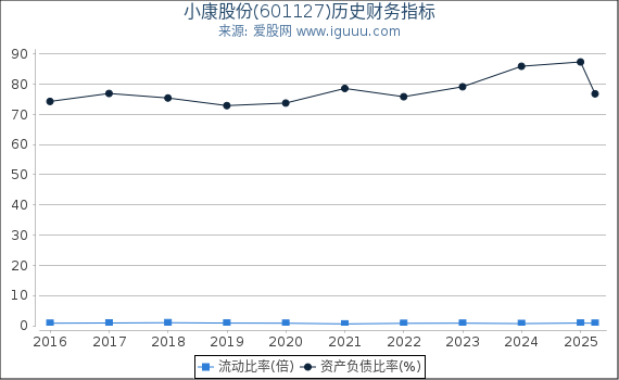 小康股份(601127)股东权益比率、固定资产比率等历史财务指标图