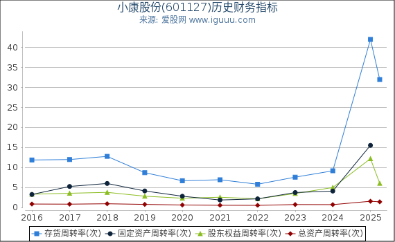 小康股份(601127)股东权益比率、固定资产比率等历史财务指标图