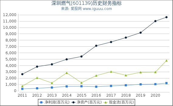 深圳燃气(601139)股东权益比率、固定资产比率等历史财务指标图