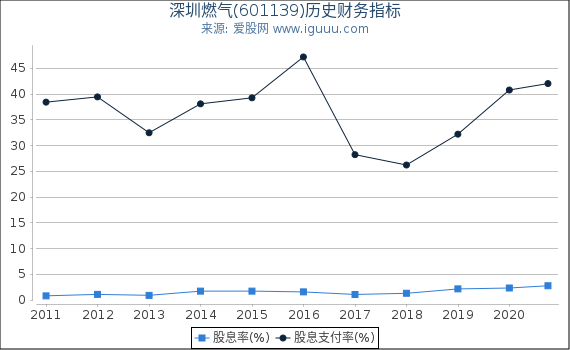深圳燃气(601139)股东权益比率、固定资产比率等历史财务指标图