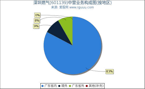 深圳燃气(601139)主营业务构成图（按地区）