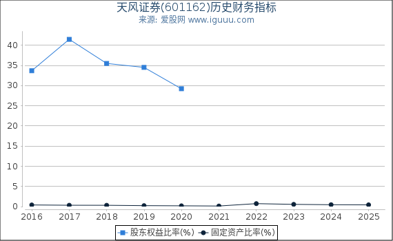 天风证券(601162)股东权益比率、固定资产比率等历史财务指标图