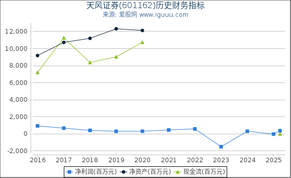 天风证券(601162)股东权益比率、固定资产比率等历史财务指标图
