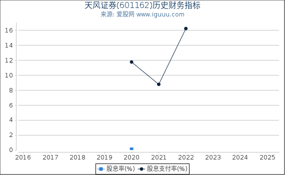 天风证券(601162)股东权益比率、固定资产比率等历史财务指标图