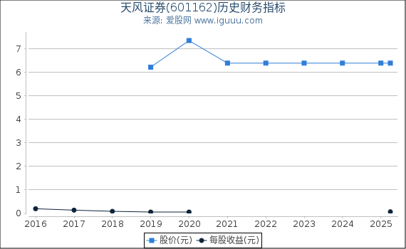 天风证券(601162)股东权益比率、固定资产比率等历史财务指标图