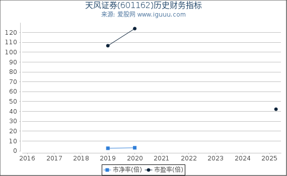 天风证券(601162)股东权益比率、固定资产比率等历史财务指标图