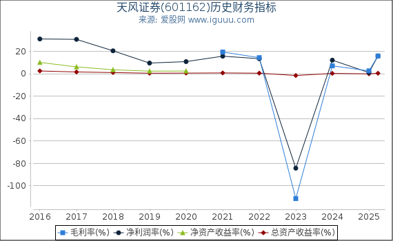 天风证券(601162)股东权益比率、固定资产比率等历史财务指标图