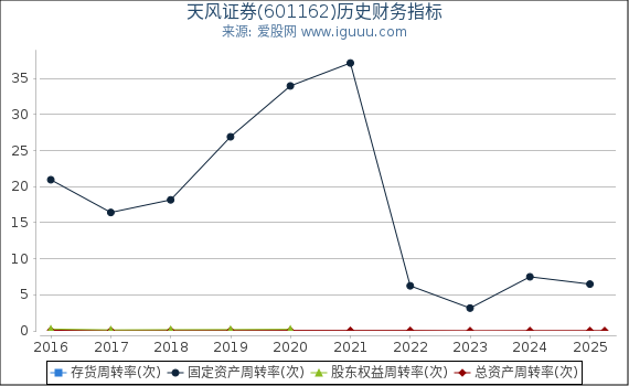 天风证券(601162)股东权益比率、固定资产比率等历史财务指标图