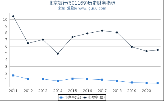 北京银行(601169)股东权益比率、固定资产比率等历史财务指标图