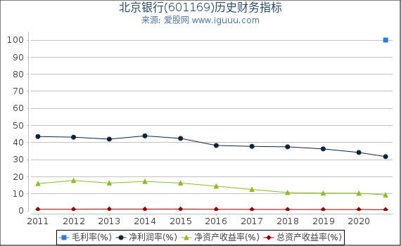 北京银行(601169)股东权益比率、固定资产比率等历史财务指标图