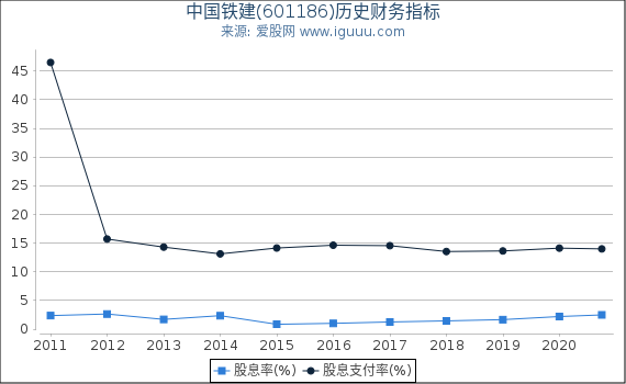 中国铁建(601186)股东权益比率、固定资产比率等历史财务指标图