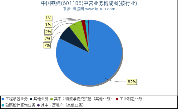 中国铁建(601186)主营业务构成图（按行业）