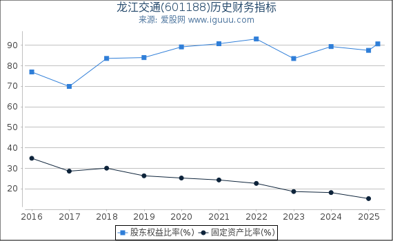 龙江交通(601188)股东权益比率、固定资产比率等历史财务指标图