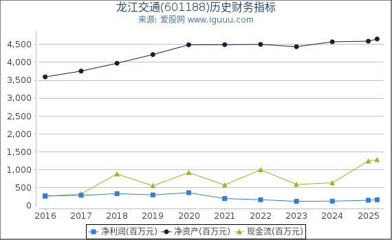 龙江交通(601188)股东权益比率、固定资产比率等历史财务指标图