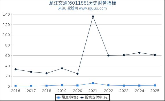 龙江交通(601188)股东权益比率、固定资产比率等历史财务指标图