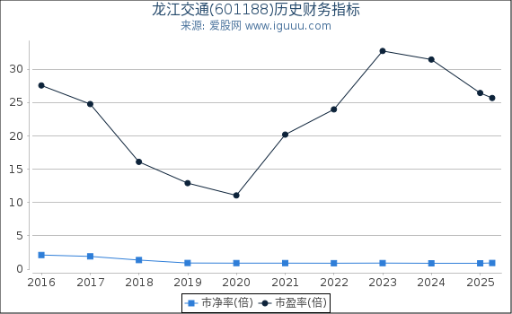 龙江交通(601188)股东权益比率、固定资产比率等历史财务指标图