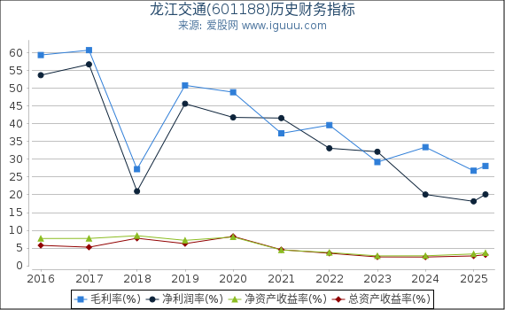 龙江交通(601188)股东权益比率、固定资产比率等历史财务指标图