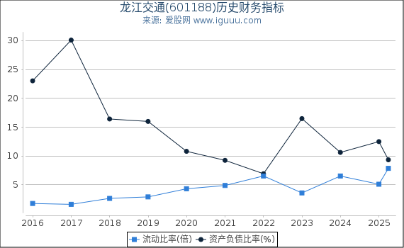龙江交通(601188)股东权益比率、固定资产比率等历史财务指标图