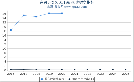 东兴证券(601198)股东权益比率、固定资产比率等历史财务指标图