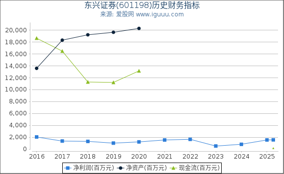 东兴证券(601198)股东权益比率、固定资产比率等历史财务指标图