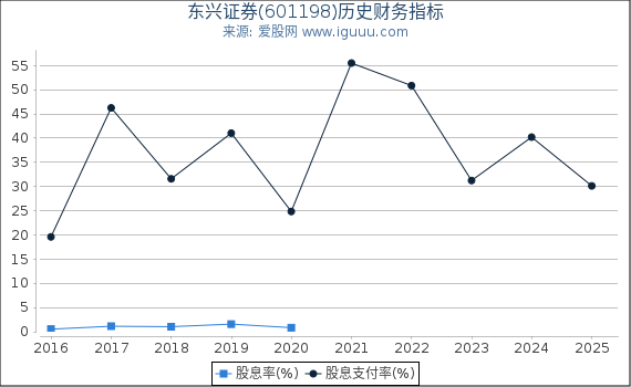 东兴证券(601198)股东权益比率、固定资产比率等历史财务指标图