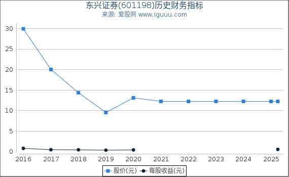 东兴证券(601198)股东权益比率、固定资产比率等历史财务指标图
