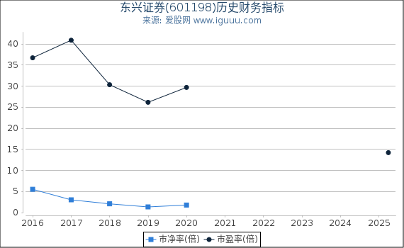 东兴证券(601198)股东权益比率、固定资产比率等历史财务指标图