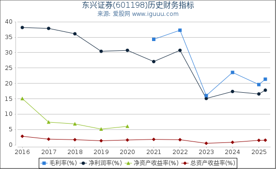 东兴证券(601198)股东权益比率、固定资产比率等历史财务指标图