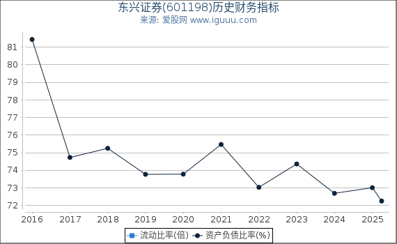 东兴证券(601198)股东权益比率、固定资产比率等历史财务指标图