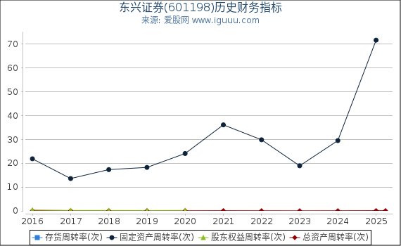 东兴证券(601198)股东权益比率、固定资产比率等历史财务指标图