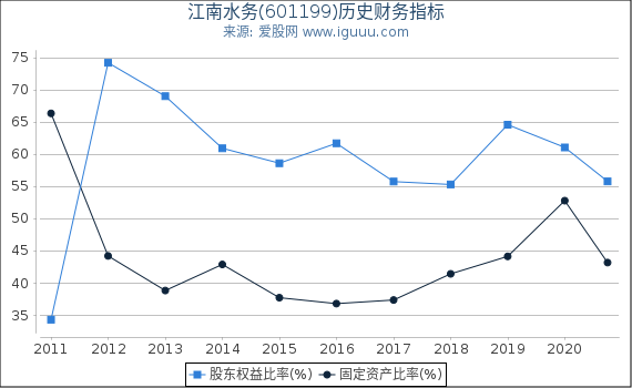江南水务(601199)股东权益比率、固定资产比率等历史财务指标图
