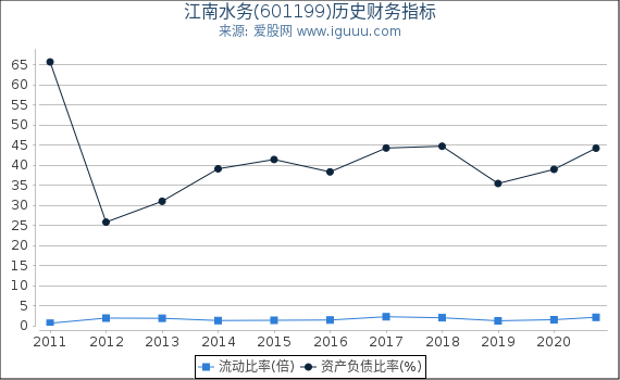 江南水务(601199)股东权益比率、固定资产比率等历史财务指标图