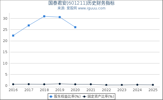 国泰君安(601211)股东权益比率、固定资产比率等历史财务指标图
