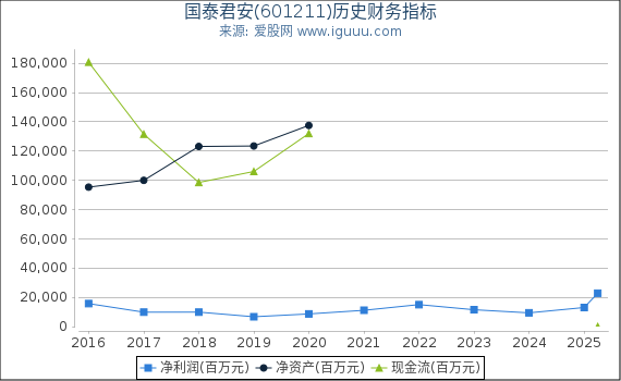 国泰君安(601211)股东权益比率、固定资产比率等历史财务指标图