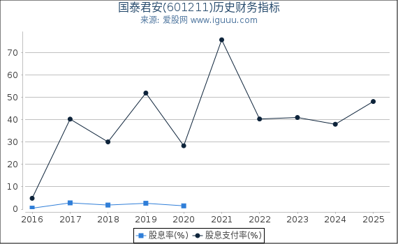 国泰君安(601211)股东权益比率、固定资产比率等历史财务指标图