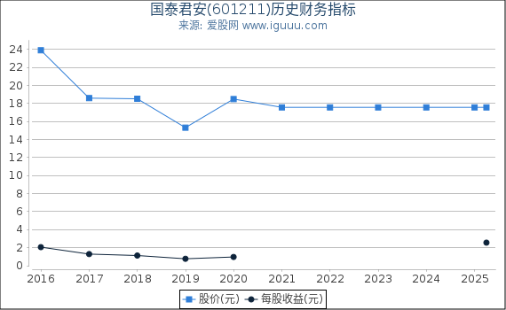 国泰君安(601211)股东权益比率、固定资产比率等历史财务指标图